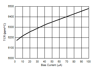 TCR
as a Function of Sense Current, ISNS GUID-2C54142A-0B7C-4BD1-B6A2-63E5C34DB2D6-low.gif