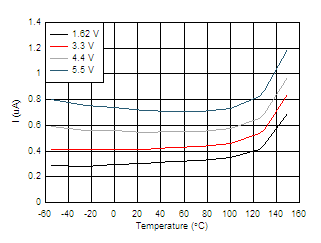 TMP392 D002-average-supply-current-vs-temperature-and-supply-voltage.gif