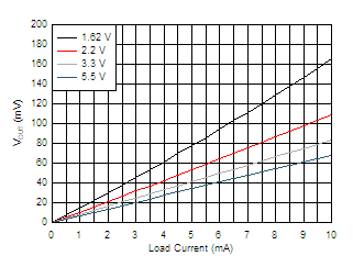 TMP392 D004-load-current-vs-vout.gif