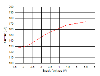 TMP392 D005-supply-voltage-vs-current.gif
