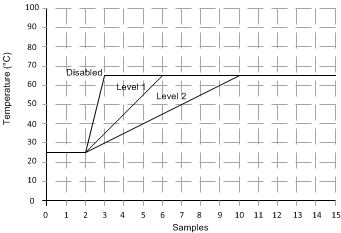 TMP461-EP Filter Response to Step Inputs TMP461-EP Filter Response to Step Inputs