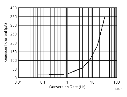 TMP461-EP Average Current vs Conversion Rate