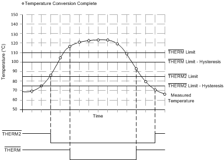 TMP461-EP THERM and THERM2 Interrupt Operation TMP461-EP THERM and THERM2 Interrupt Operation