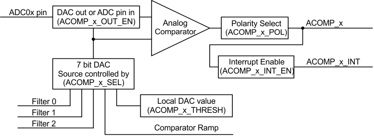 UCD31xx UCD3138 Analog Comparator Control