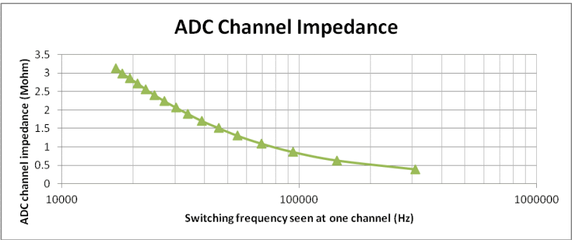 UCD31xx ADC12 Channel Impedance
