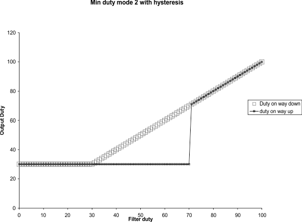 UCD31xx Minimum Duty Mode 2