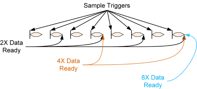 UCD31xx Spatial Mode of Averaging by EADC