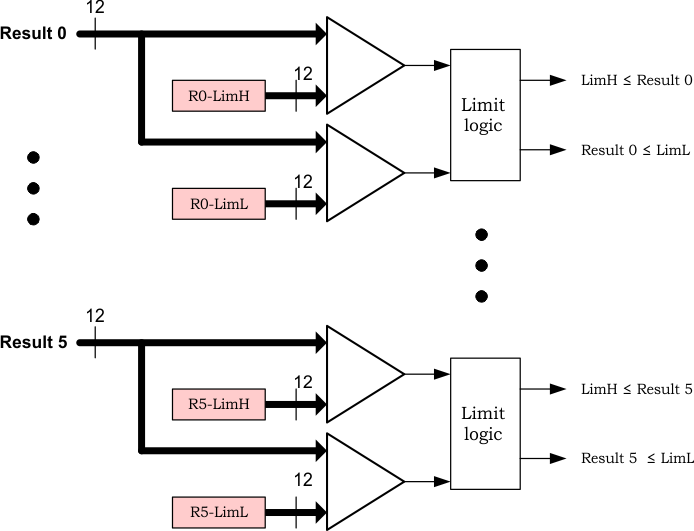 UCD31xx UCS3138 Digital Comparators Control Block Diagram