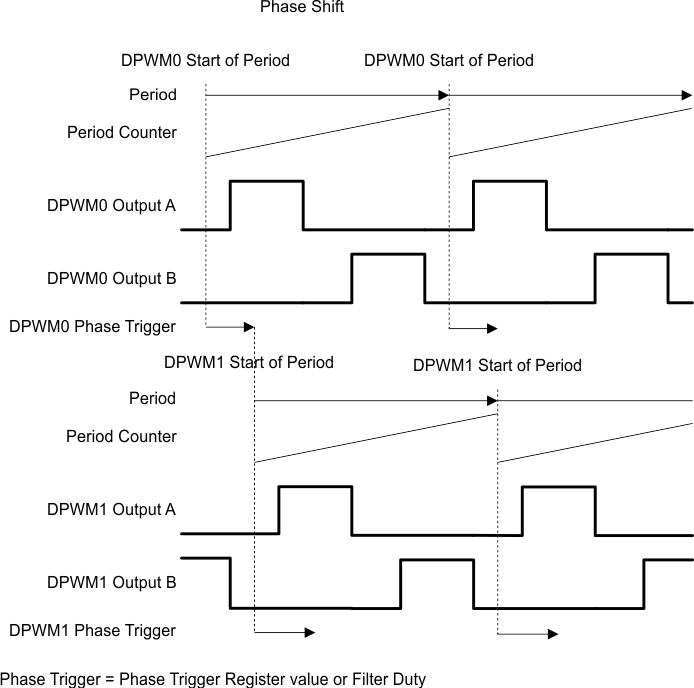 UCD31xx DPWM - Phase Shift Mode