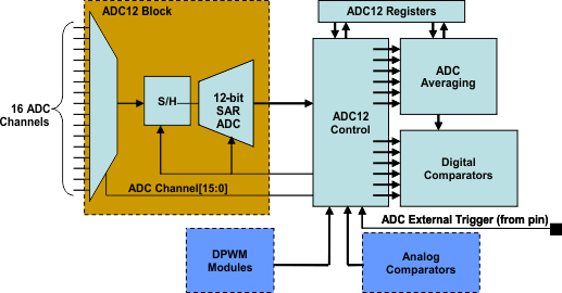 UCD31xx ADC12 Control Block
                        Diagram