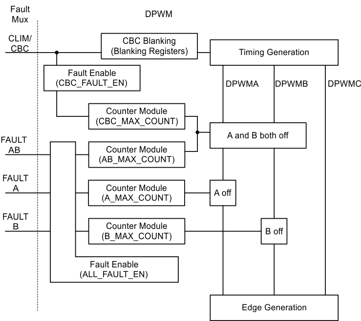 UCD31xx UCD3138 DPWM Fault Action