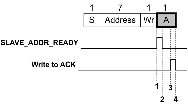 UCD31xx Slave Address Manual ACK for Write