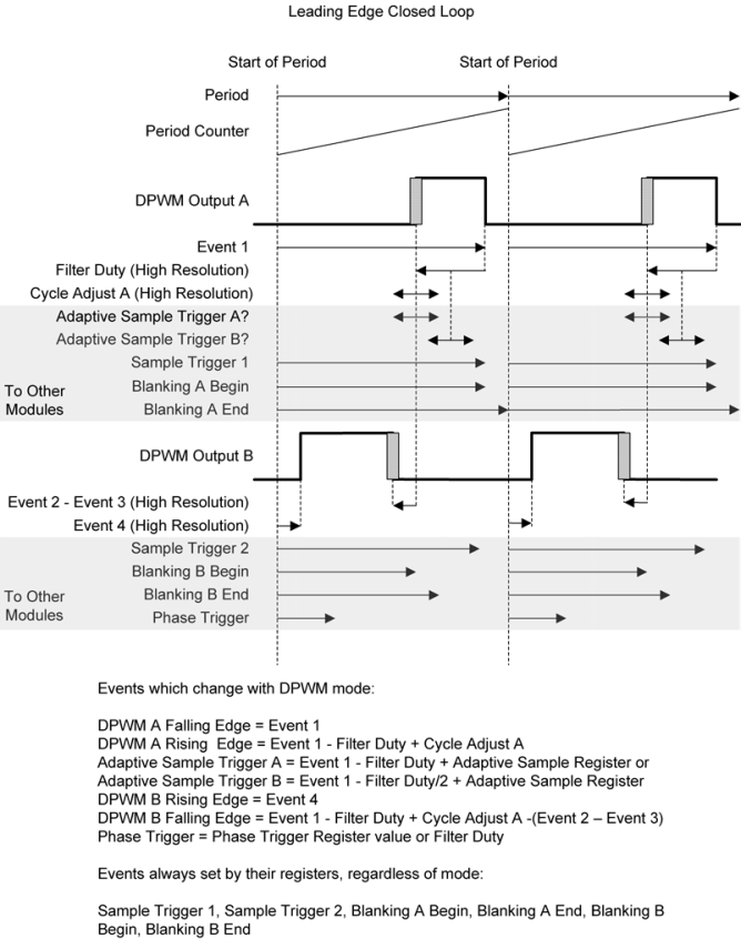 UCD31xx DPWM – Leading Edge Mode