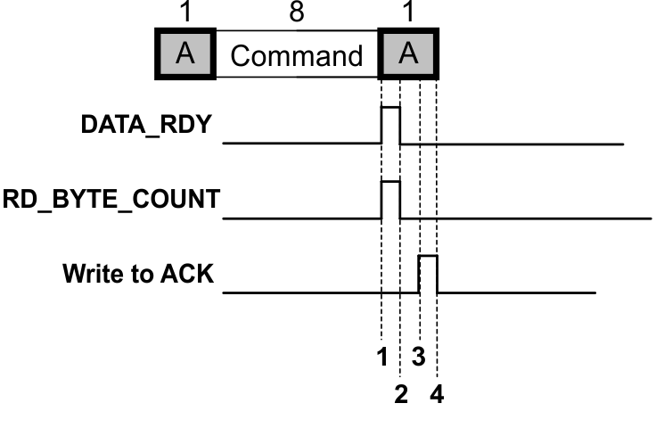 UCD31xx Manual ACK Command
