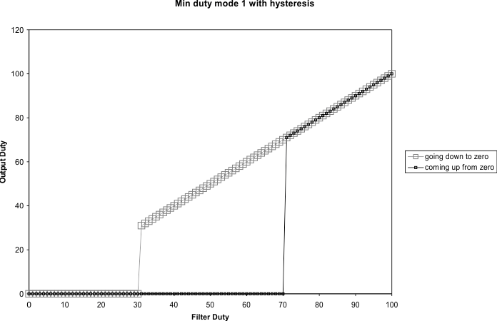 UCD31xx Minimum Duty Mode 1
