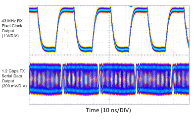 DS90UR124-Q1 DS90UR241-Q1 DS90UR241 Serial Stream and DS90UR124 43MHz PCLK Output