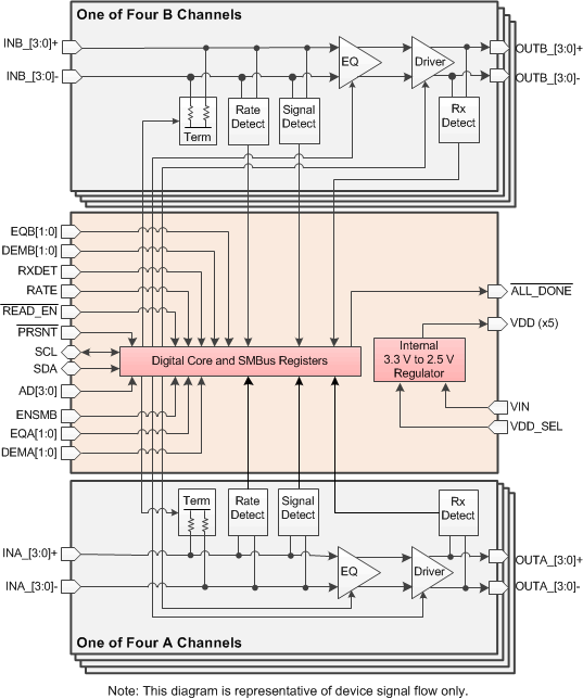 DS80PCI800_block_diagram.gif