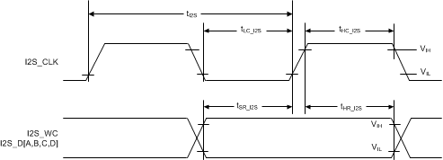 DS90UB924-Q1 i2s_timing_diagram_snls512.gif