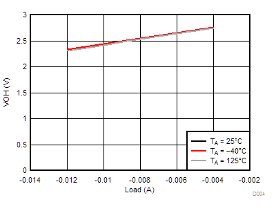 DP83TC811R-Q1 D004-DP83TC811-typical-characteristic-04-3pt3v-supply-voh-snls551.gif