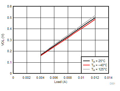 DP83TC811S-Q1 D001-DP83TC811-typical-characteristic-01-2pt5v-supply-vol-snls551.gif