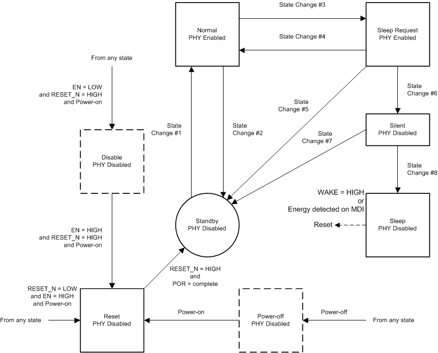 DP83TC811S-Q1 PHY_operation_state_diagram_snls551.gif