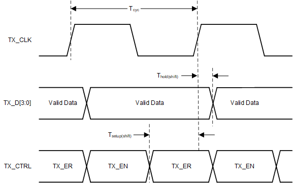 DP83TG720R-Q1 RGMII Transmit Timing (Internal Delay
          Enabled)