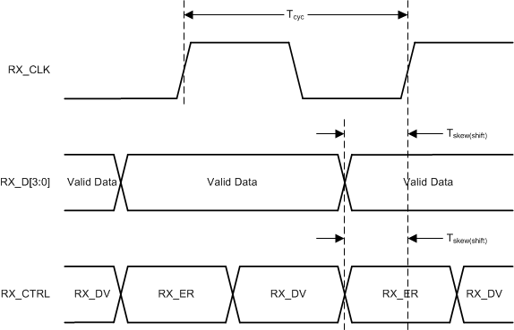 DP83TG720R-Q1 RGMII Receive
          Timing (Internal Delay Enabled)