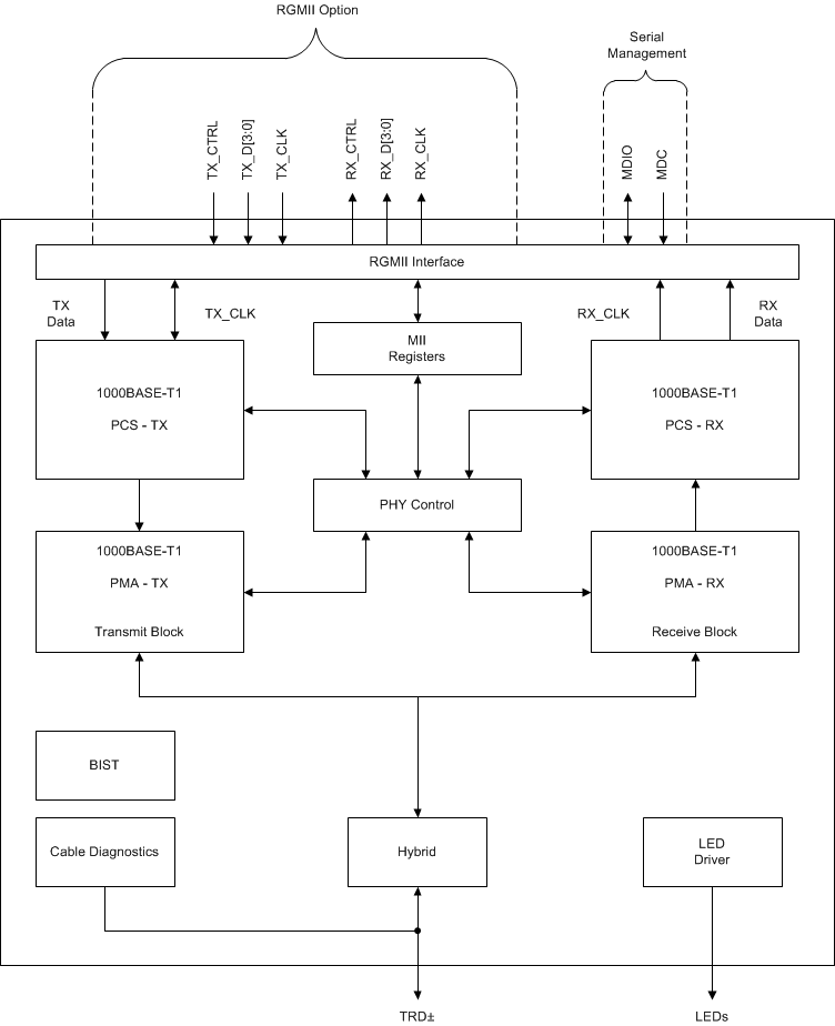 DP83TG720R-Q1 DP83TG720R-Q1 Functional Block Diagram