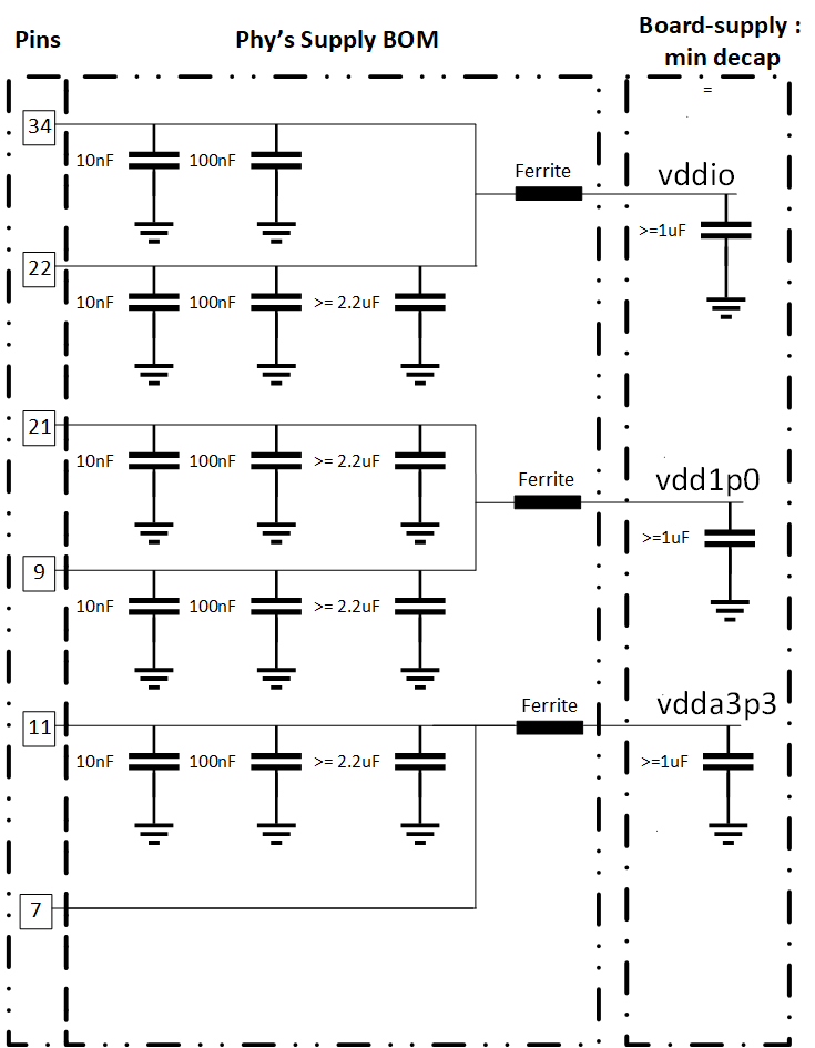 DP83TG720R-Q1 Recommended Supply
                        De-Coupling Network (if sleep mode is not used in application)
