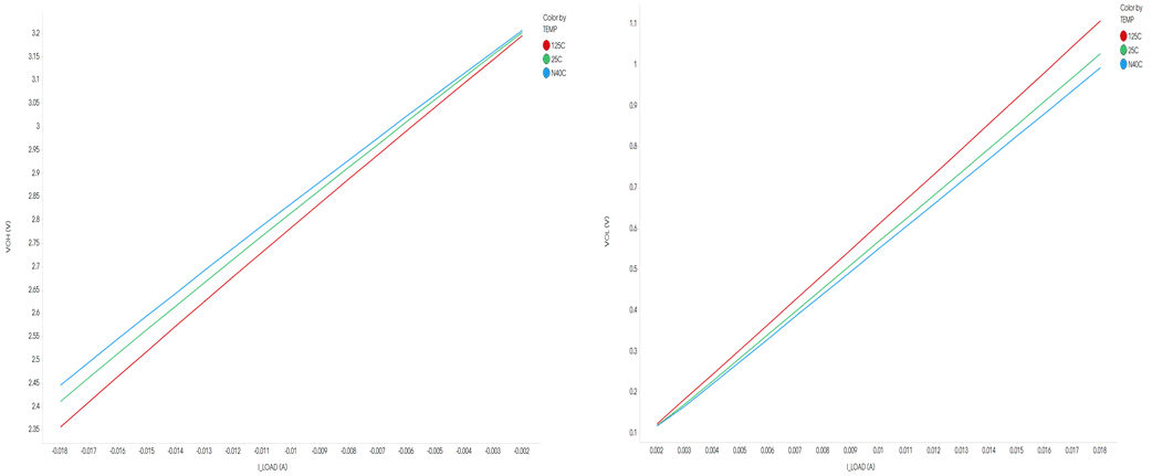 DP83TG720S-Q1 LED V vs I for 3.3V
                    VDDIO