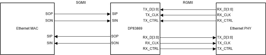 DP83869HM DP83869HM SGMII-to-RGMII Bridge