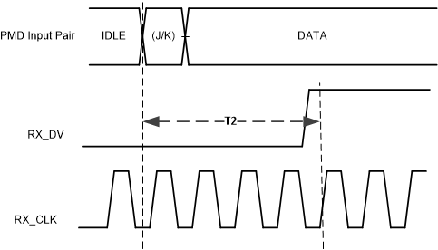 DP83826E DP83826I 100BASE-TX Receive Latency Timing