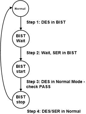 DS90UB949A-Q1 BIST-mode-flow-diagram-SNLS543.gif