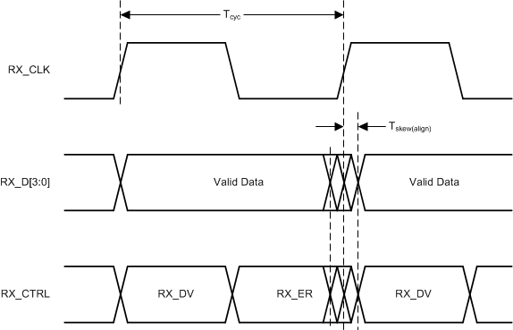 DP83TC814S-Q1 DP83TC814R-Q1 RGMII Receive Timing (Internal Delay Disabled)