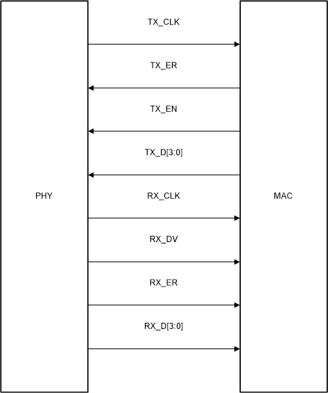 DP83TC814S-Q1 DP83TC814R-Q1 MII Signaling