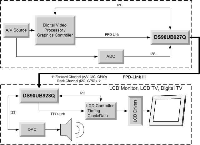 DS90UB928QEVM Typical Application/Evaluation Configuration