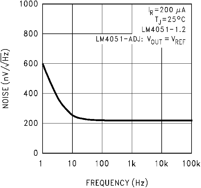 LM4051-N LM4051-N-typical-characteristic-03-snos491.png