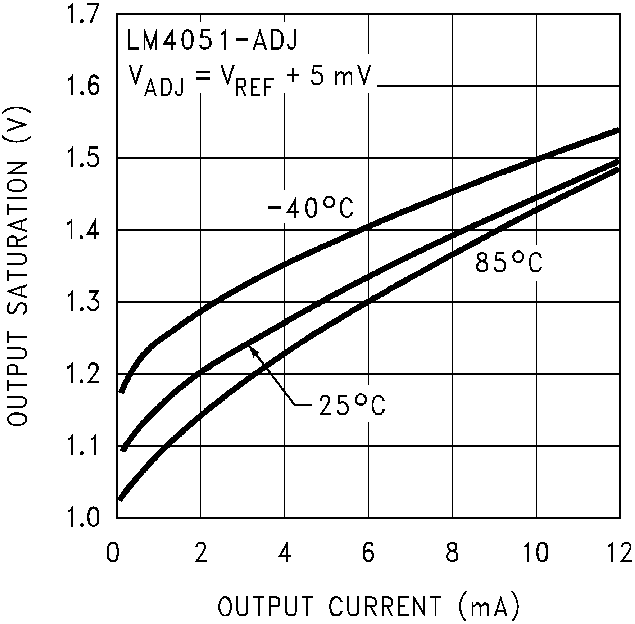 LM4051-N LM4051-N-typical-characteristic-09-snos491.png