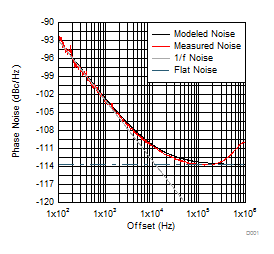 LMX2541 tc05_PLL_NoiseMetricExample.gif