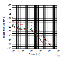 LMX2541 tc10_DividerNoiseExample.gif