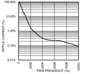 LM3697 C043_SNOSC2.png