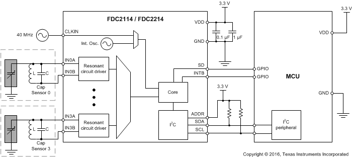 FDC2112-Q1 FDC2114-Q1 FDC2212-Q1 FDC2214-Q1 4_channel_block_snoscz5.gif