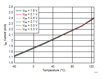 LDC1101 D001_idd_vs_temperature_SNOSD01.gif
