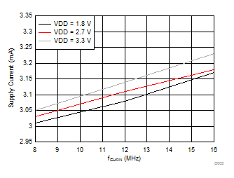 LDC1101 D003_supply_current_vs_fclkin_SNOSD01.gif