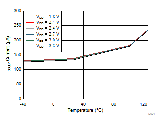 LDC1101 D004_idd_sleep_mode_vs_temperature_SNOSD01.gif