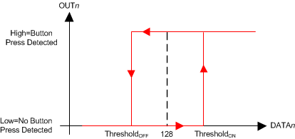 LDC2112 LDC2114 ldc2114-illustration-of-button-signal-threshold-with-hysteresis-snosd15.gif