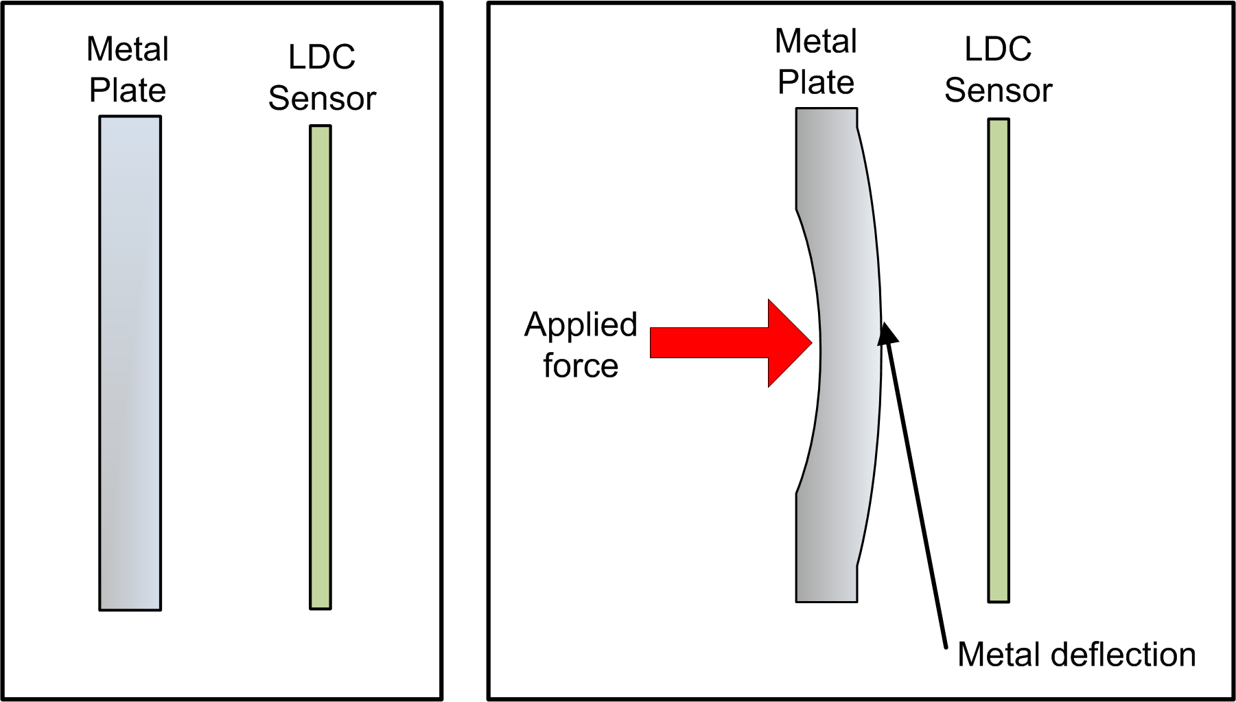 LDC2112 LDC2114 ldc2114-metal-deflection-snosd15.png