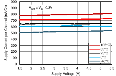 TLV522 IsVs_HiVcm.png