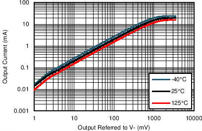 TLV522 Sink_3p3V.png