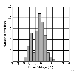 LPV821 Offset Voltage
Distribution, Vs = 1.8 V LPV821 1.8VOffsetHistogramSmaller.gif